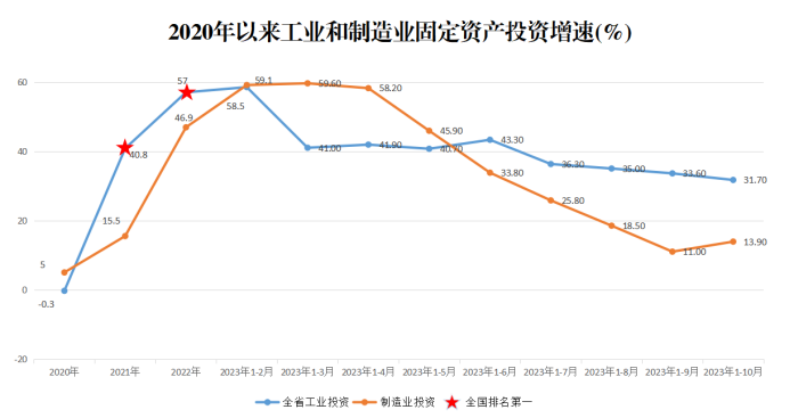 2023年1-10月工業(yè)投資和重點項目建設(shè)情況 (1).png