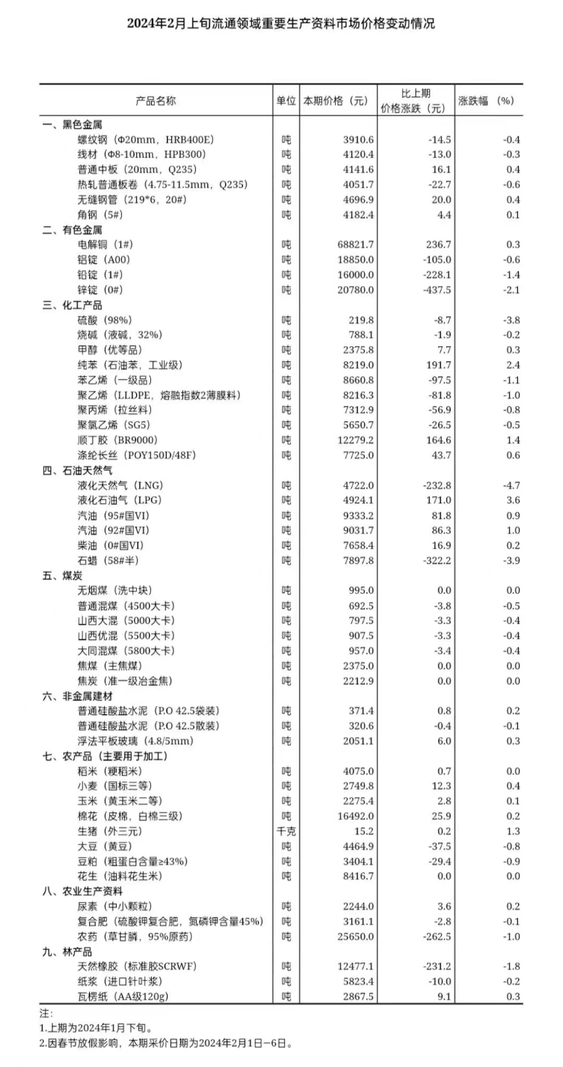 2024年2月上旬流通領(lǐng)域重要生產(chǎn)資料市場(chǎng)價(jià)格變動(dòng)情況 (1).jpeg