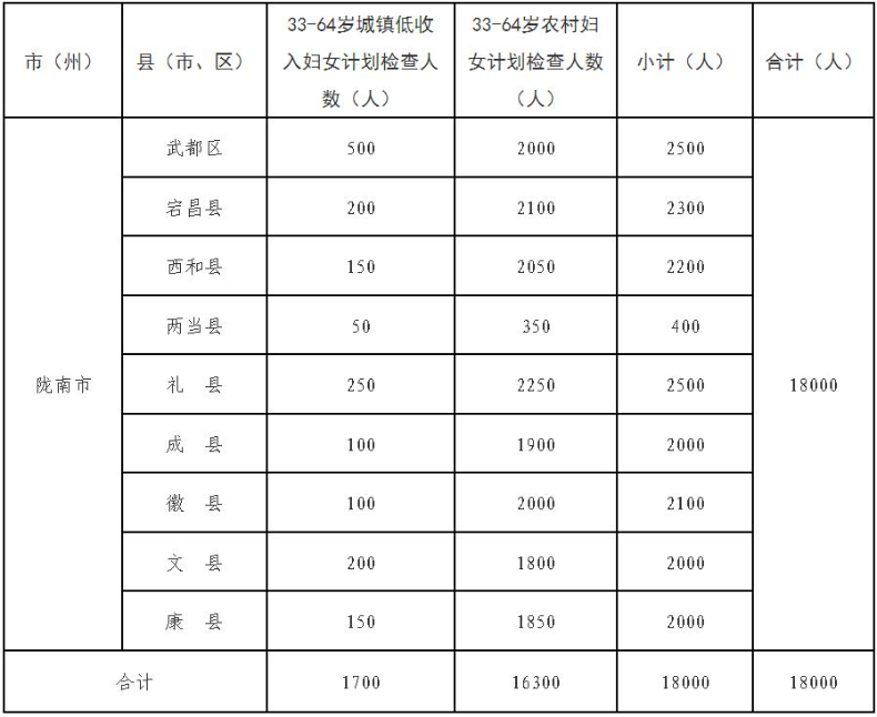 1.8萬名城鄉(xiāng)婦女“兩癌”免費(fèi)檢查.jpeg